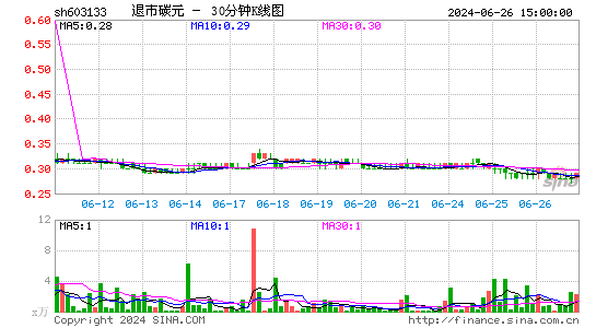 碳元科技[603133]今日股票行情_个股行情_k线图走势