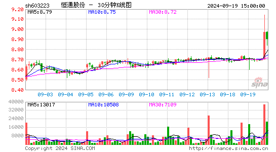 恒通股份[603223]今日股票行情_个股行情_k线图走势