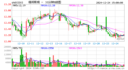 得邦照明[603303]今日股票行情_个股行情_k线图走势