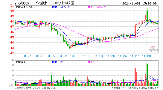 今世缘[603369]今日股票行情_个股行情_k线图走势