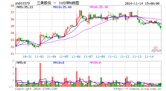 三美股份股票价格