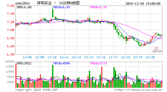 祥和实业[603500]今日股票行情_个股行情_k线图走势