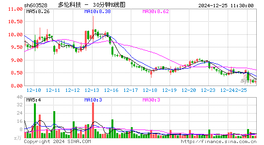 多伦科技[603528]今日股票行情_个股行情_k线图走势