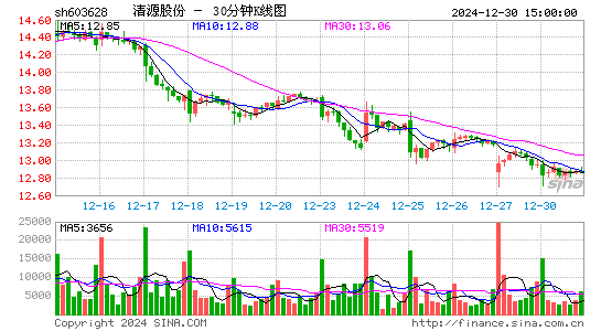 清源股份[603628]今日股票行情_个股行情_k线图走势