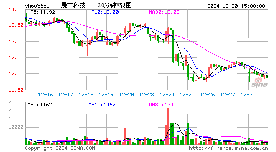 晨丰科技[603685]今日股票行情_个股行情_k线图走势