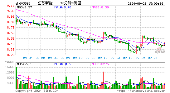 江苏新能(603693)股票价格_股吧_今日股市行情-全球