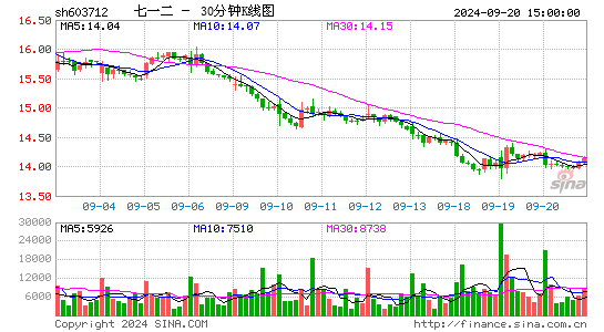 七一二[603712]今日股票行情_个股行情_k线图走势-股票行情查询网