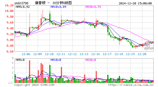 康普顿[603798]今日股票行情_个股行情_k线图走势