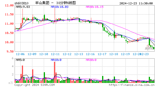 丰山集团(603810)股票价格_股吧_今日股市行情-全球