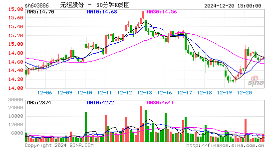 元祖股份[603886]今日股票行情_个股行情_k线图走势