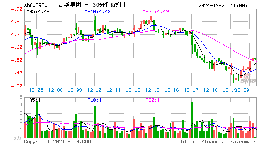 吉华集团[603980]今日股票行情_个股行情_k线图走势