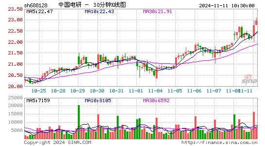 中国电研(688128)股票价格_股吧_今日股市行情-全球