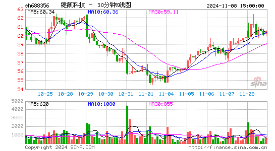 键凯科技(688356)股票价格_股吧_今日股市行情-全球