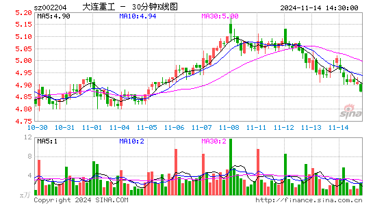 大连重工[002204]今日股票行情_个股行情_k线图走势