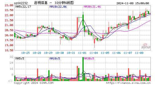 启明信息[002232]今日股票行情_个股行情_k线图走势