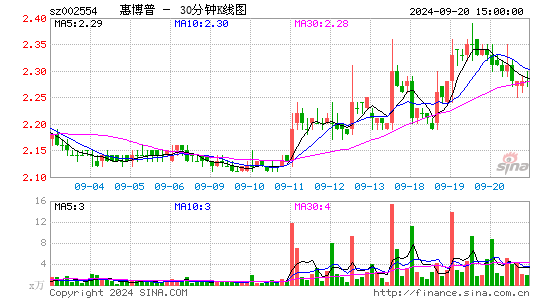 惠博普[002554]今日股票行情_个股行情_k线图走势