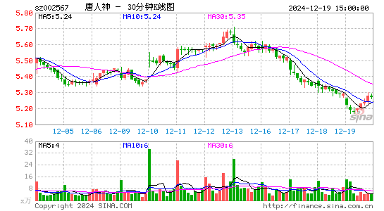 唐人神[002567]今日股票行情_个股行情_k线图走势