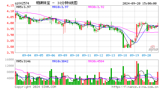明牌珠宝[002574]今日股票行情_个股行情_k线图走势