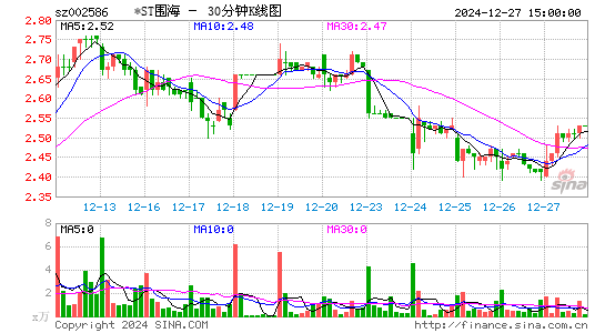 围海股份(002586)股票价格_股吧_今日股市行情-全球财富网