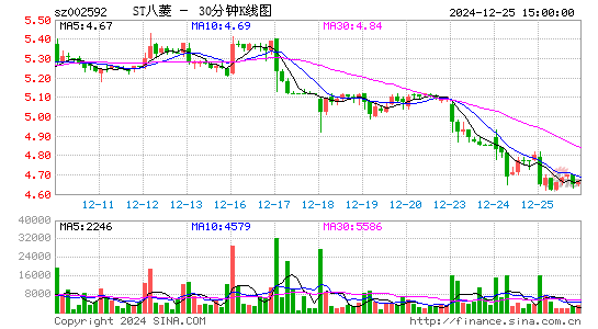 八菱科技[002592]今日股票行情_个股行情_k线图走势