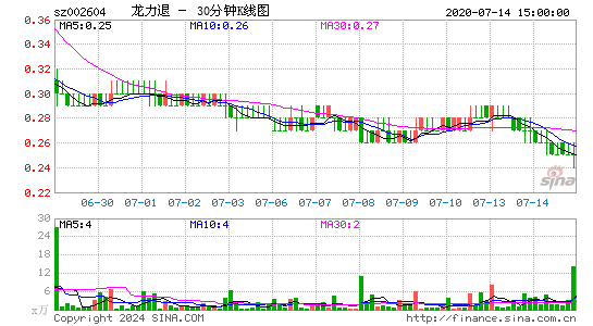 *st龙力[002604]今日股票行情_个股行情_k线图走势