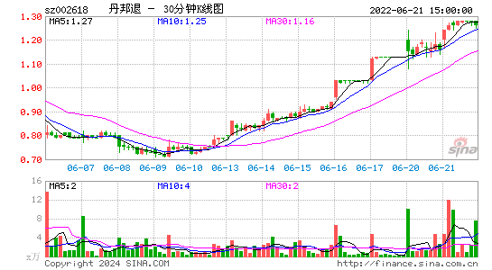 丹邦科技[002618]今日股票行情_个股行情_k线图走势