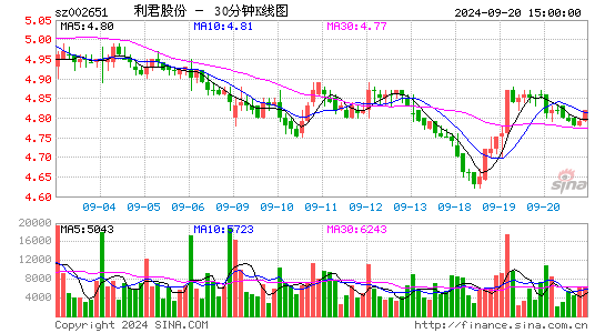 利君股份(002651)股票价格_股吧_今日股市行情-全球