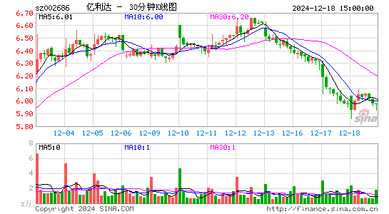 亿利达[002686]今日股票行情_个股行情_k线图走势