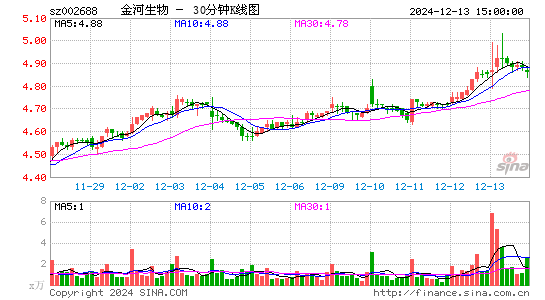 金河生物[002688]今日股票行情_个股行情_k线图走势