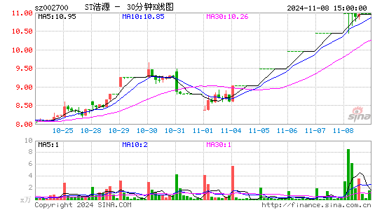 新疆浩源[002700]今日股票行情_个股行情_k线图走势