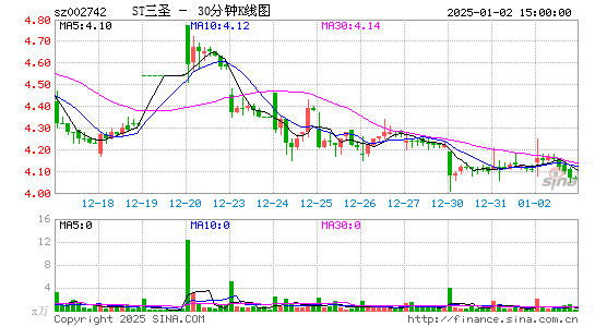 三圣股份[002742]今日股票行情_个股行情_k线图走势