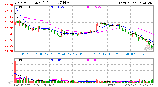 国恩股份(002768)股票价格_股吧_今日股市行情-全球
