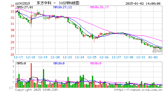 东方中科[002819]今日股票行情_个股行情_k线图走势