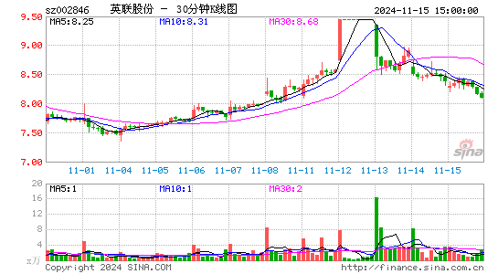 英联股份[002846]今日股票行情_个股行情_k线图走势