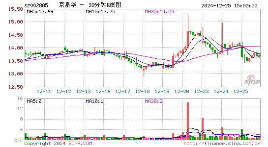 京泉华[002885]今日股票行情_个股行情_k线图走势
