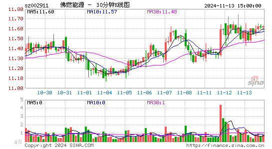 佛燃能源(002911)股票价格_股吧_今日股市行情-全球财富网