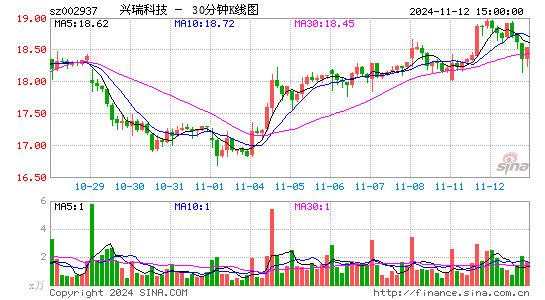 兴瑞科技[002937]今日股票行情_个股行情_k线图走势