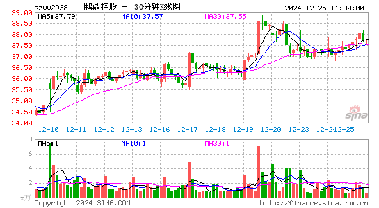 鹏鼎控股(002938)股票价格_股吧_今日股市行情-全球