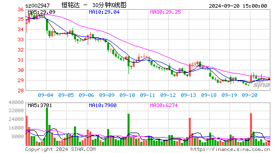 恒铭达[002947]今日股票行情_个股行情_k线图走势