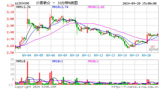 易联众[300096]今日股票行情_个股行情_k线图走势