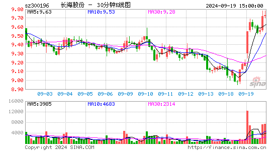 长海股份[300196]今日股票行情_个股行情_k线图走势
