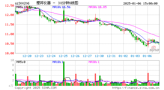 理邦仪器[300206]今日股票行情_个股行情_k线图走势