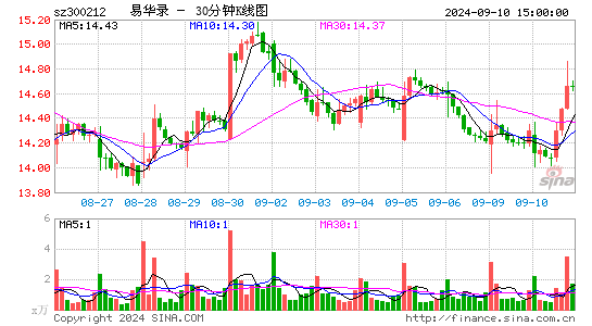 易华录[300212]今日股票行情_个股行情_k线图走势