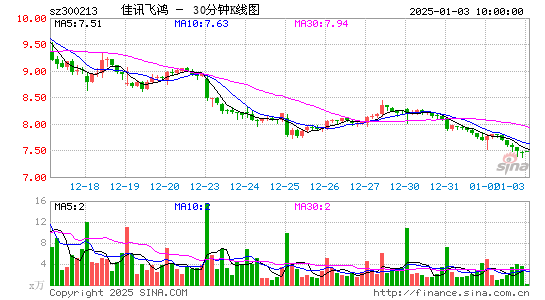 佳讯飞鸿[300213]今日股票行情_个股行情_k线图走势