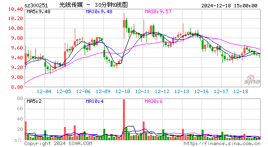 光线传媒[300251]今日股票行情_个股行情_k线图走势