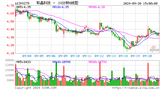 和晶科技[300279]今日股票行情_个股行情_k线图走势