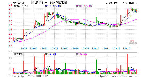 兆日科技[300333]今日股票行情_个股行情_k线图走势