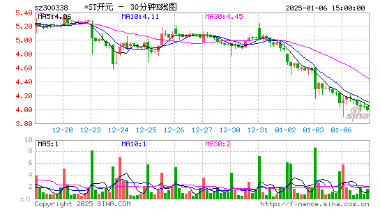 开元股份[300338]今日股票行情_个股行情_k线图走势