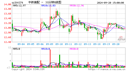 恒通科技[300374]今日股票行情_个股行情_k线图走势
