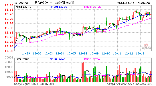 启迪设计[300500]今日股票行情_个股行情_k线图走势